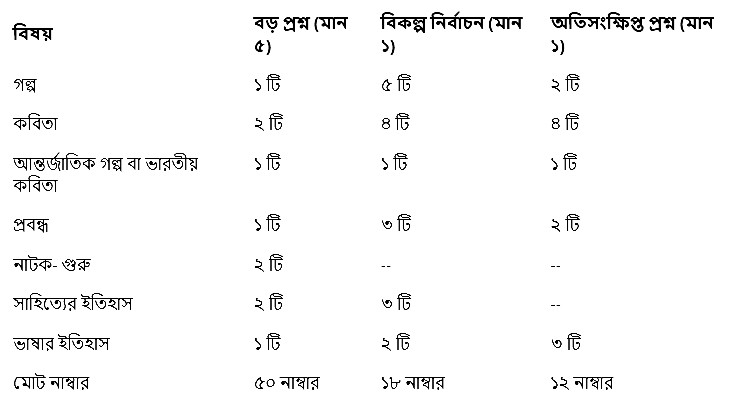 11 bengali marks distribution