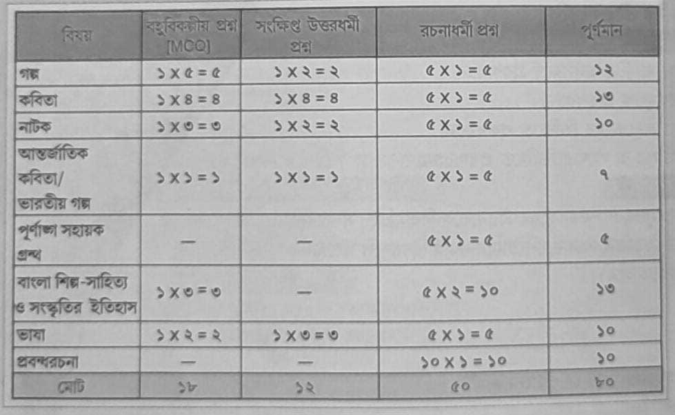 hs bengali marks distribution