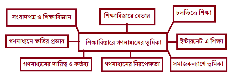 শিক্ষাবিস্তারে গণমাধ্যমের ভূমিকা 